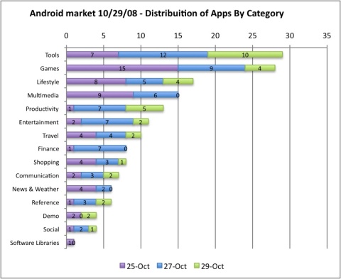 Android Market App Distribution